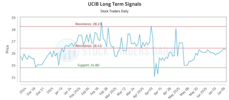 UCIB Long Term Analysis for June 9 2025 UCIB Long Term Analysis for June 9 2025