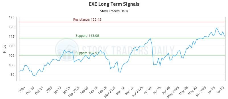 EXE Long Term Analysis for June 9 2025