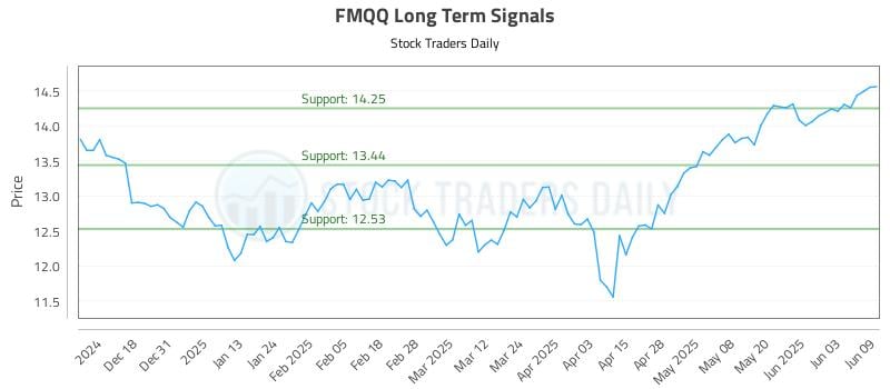 FMQQ Long Term Analysis for June 9 2025 FMQQ Long Term Analysis for June 9 2025