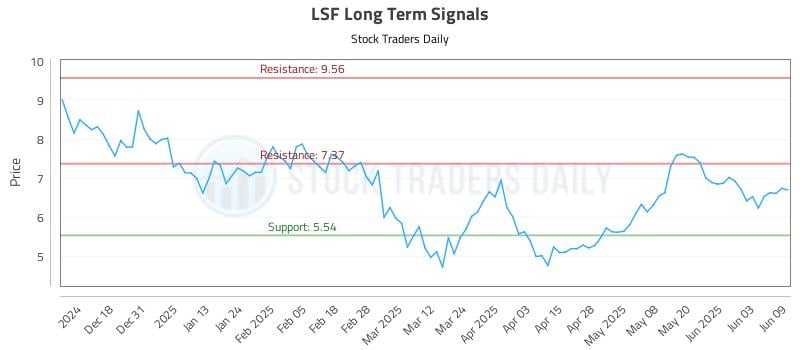 LSF Long Term Analysis for June 9 2025 LSF Long Term Analysis for June 9 2025