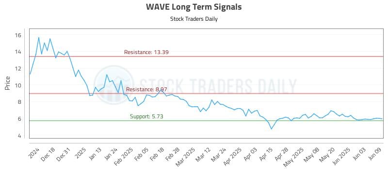 WAVE Long Term Analysis for June 9 2025 WAVE Long Term Analysis for June 9 2025