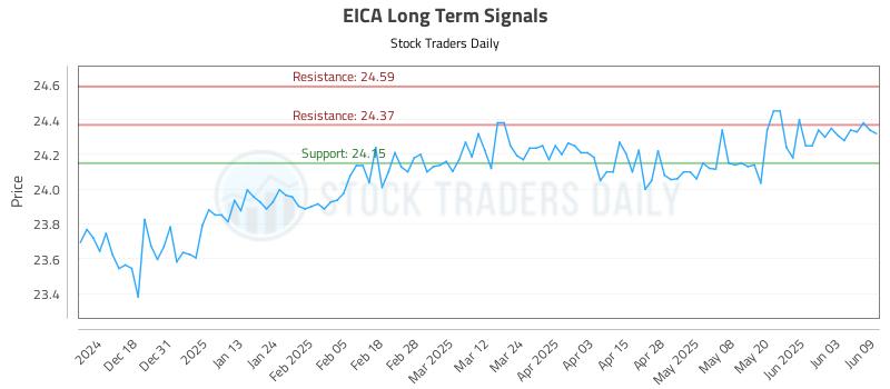 EICA Long Term Analysis for June 9 2025 EICA Long Term Analysis for June 9 2025