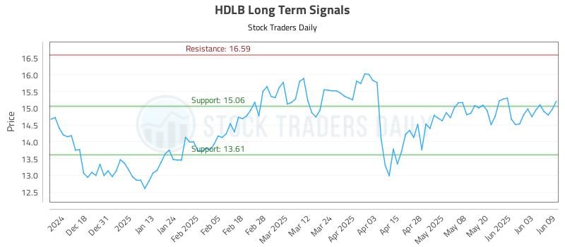 HDLB Long Term Analysis for June 9 2025 HDLB Long Term Analysis for June 9 2025