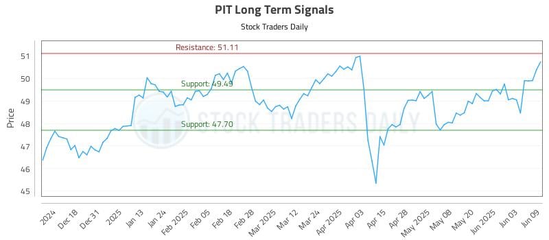 PIT Long Term Analysis for June 9 2025