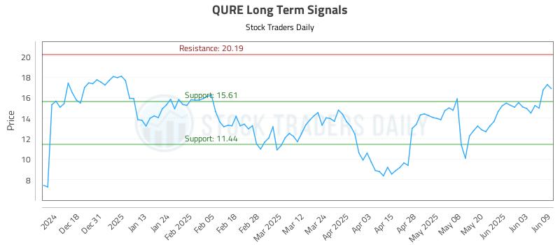 QURE Long Term Analysis for June 9 2025