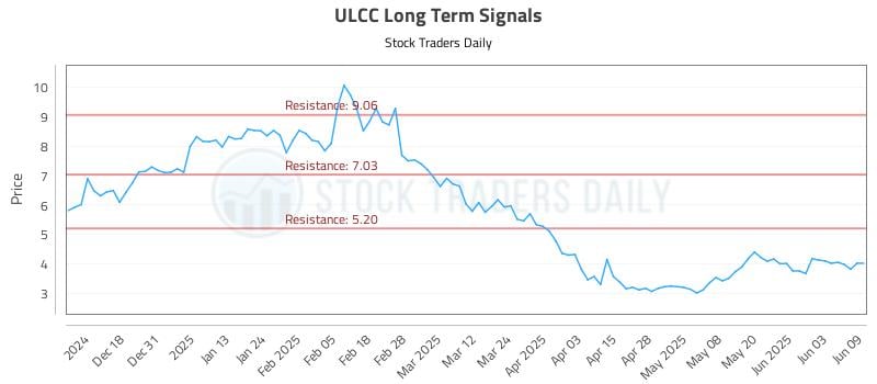 ULCC Long Term Analysis for June 9 2025 ULCC Long Term Analysis for June 9 2025