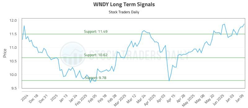 WNDY Long Term Analysis for June 9 2025