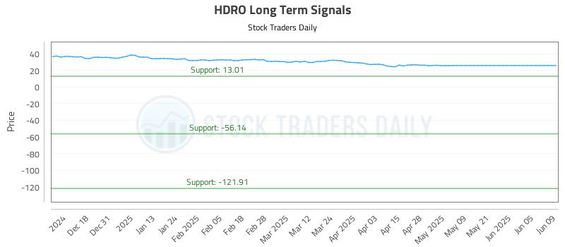 HDRO Long Term Analysis for June 9 2025 HDRO Long Term Analysis for June 9 2025