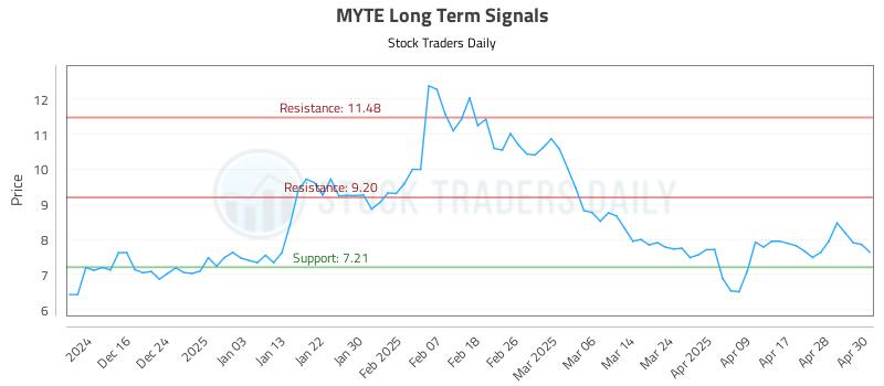 MYTE Long Term Analysis for June 9 2025 MYTE Long Term Analysis for June 9 2025