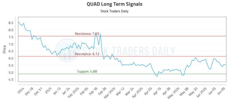 QUAD Long Term Analysis for June 9 2025 QUAD Long Term Analysis for June 9 2025