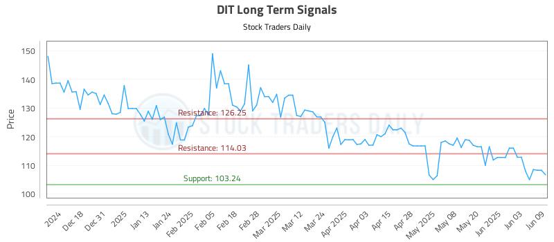 DIT Long Term Analysis for June 9 2025 DIT Long Term Analysis for June 9 2025