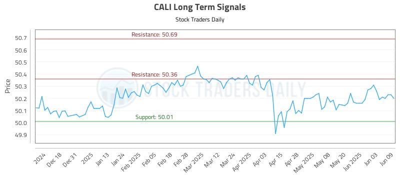 CALI Long Term Analysis for June 9 2025 CALI Long Term Analysis for June 9 2025