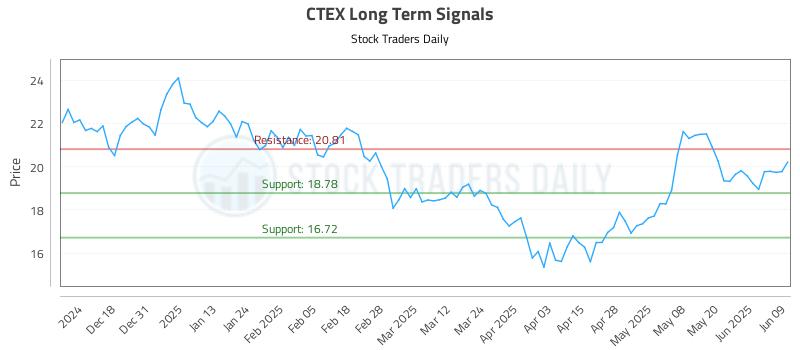 CTEX Long Term Analysis for June 9 2025 CTEX Long Term Analysis for June 9 2025