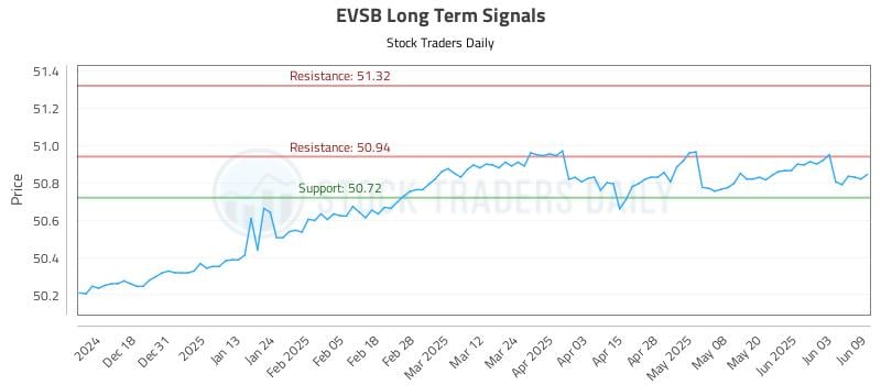 EVSB Long Term Analysis for June 9 2025 EVSB Long Term Analysis for June 9 2025
