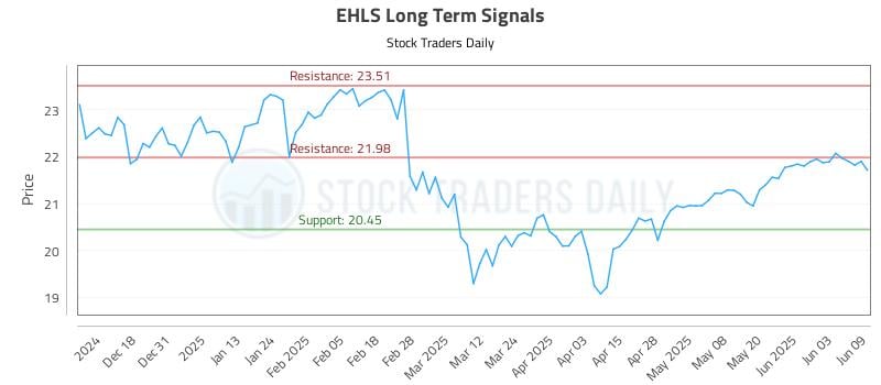 EHLS Long Term Analysis for June 9 2025 EHLS Long Term Analysis for June 9 2025