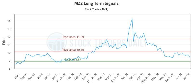 MZZ Long Term Analysis for June 9 2025