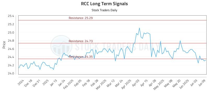 RCC Long Term Analysis for June 9 2025 RCC Long Term Analysis for June 9 2025