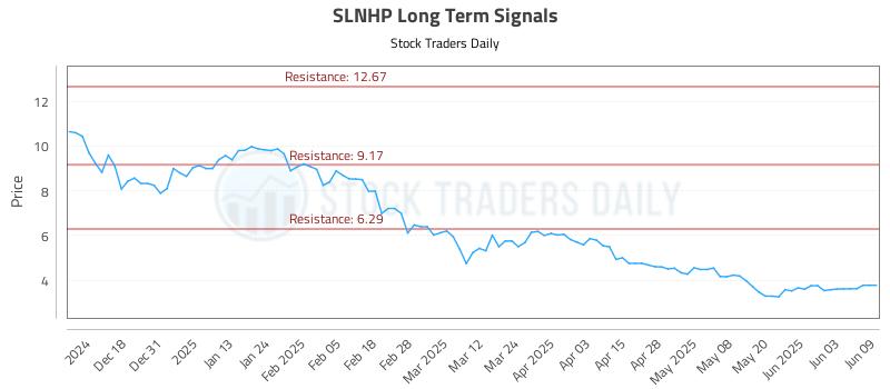 SLNHP Long Term Analysis for June 9 2025 SLNHP Long Term Analysis for June 9 2025