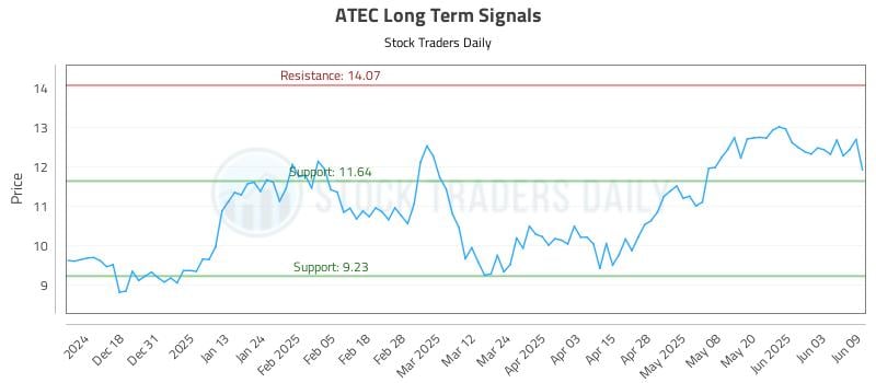 ATEC Long Term Analysis for June 9 2025 ATEC Long Term Analysis for June 9 2025