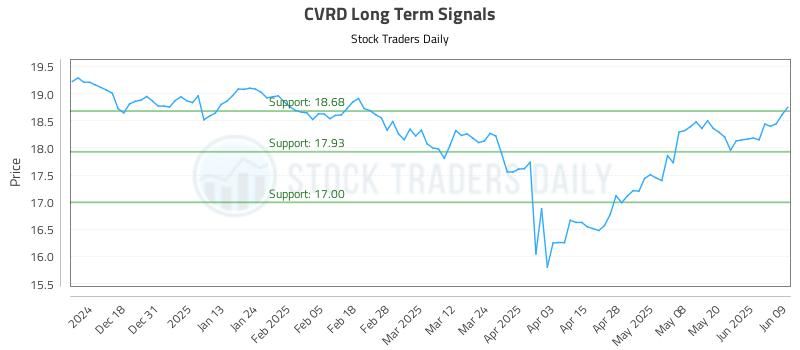 CVRD Long Term Analysis for June 9 2025 CVRD Long Term Analysis for June 9 2025