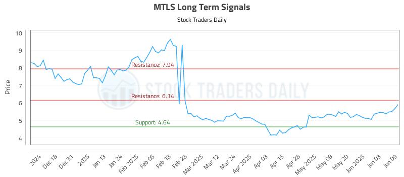 MTLS Long Term Analysis for June 9 2025 MTLS Long Term Analysis for June 9 2025