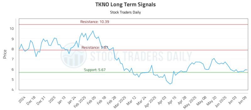 TKNO Long Term Analysis for June 9 2025 TKNO Long Term Analysis for June 9 2025