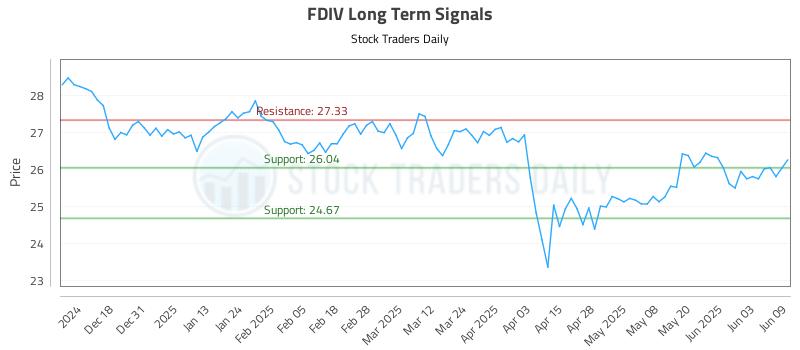 FDIV Long Term Analysis for June 9 2025