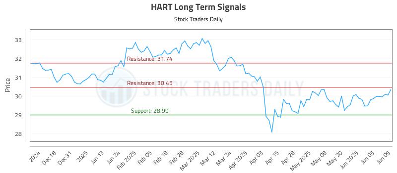 HART Long Term Analysis for June 9 2025