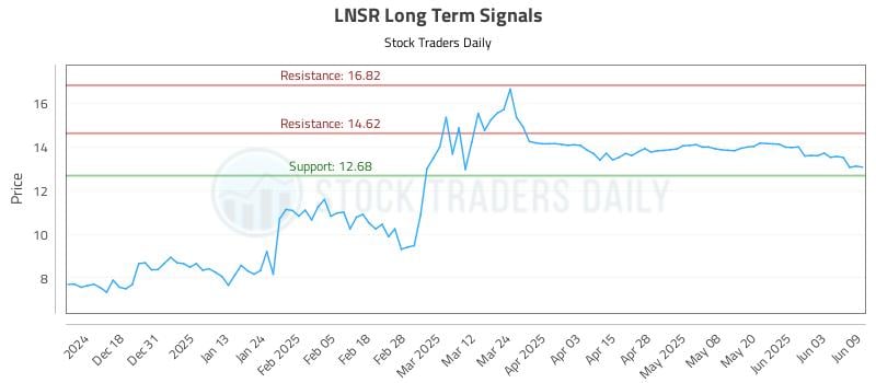 LNSR Long Term Analysis for June 9 2025