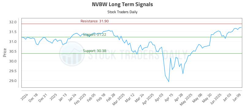 NVBW Long Term Analysis for June 9 2025 NVBW Long Term Analysis for June 9 2025