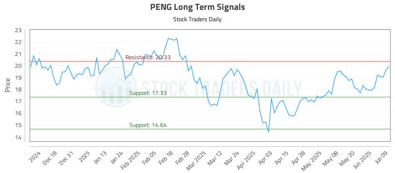 PENG Long Term Analysis for June 9 2025 PENG Long Term Analysis for June 9 2025