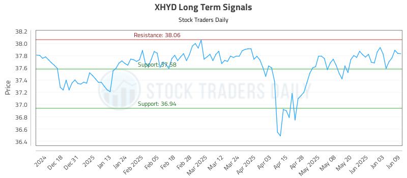 XHYD Long Term Analysis for June 9 2025 XHYD Long Term Analysis for June 9 2025