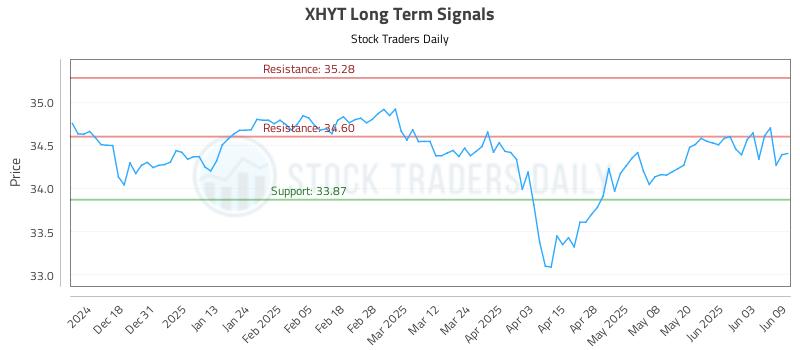 XHYT Long Term Analysis for June 9 2025 XHYT Long Term Analysis for June 9 2025