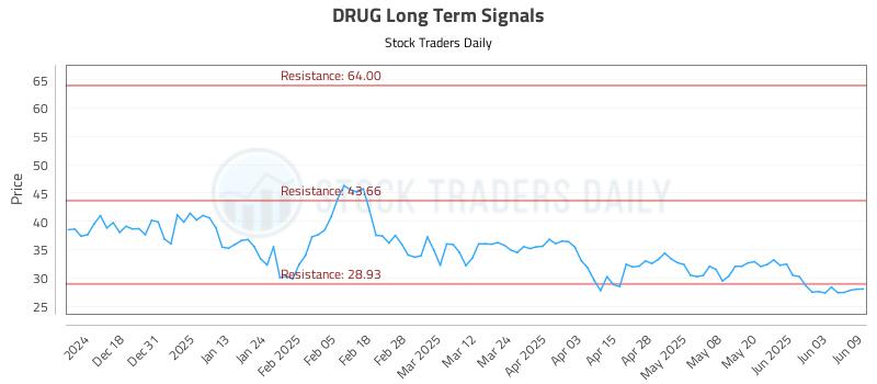 DRUG Long Term Analysis for June 9 2025 DRUG Long Term Analysis for June 9 2025