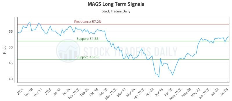 MAGS Long Term Analysis for June 9 2025 MAGS Long Term Analysis for June 9 2025