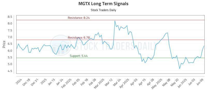MGTX Long Term Analysis for June 9 2025 MGTX Long Term Analysis for June 9 2025