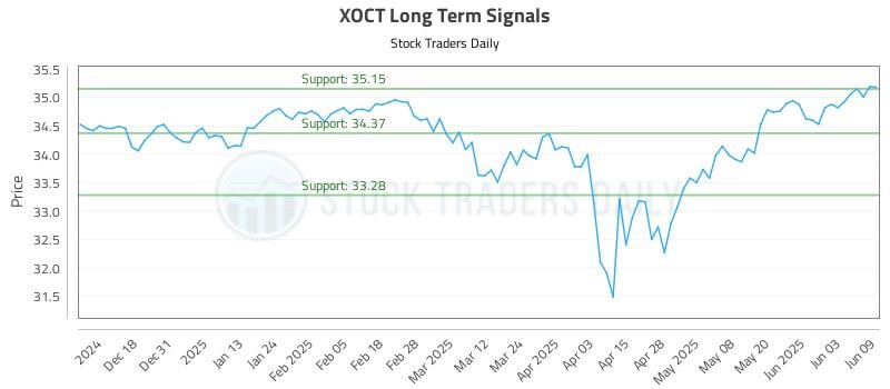 XOCT Long Term Analysis for June 9 2025 XOCT Long Term Analysis for June 9 2025