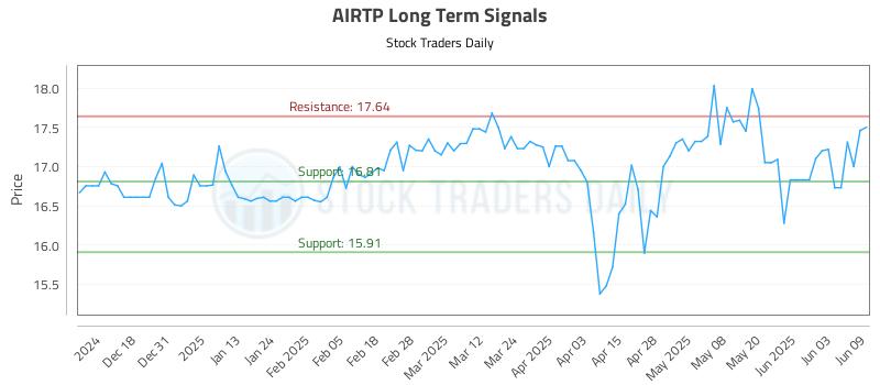 AIRTP Long Term Analysis for June 9 2025 AIRTP Long Term Analysis for June 9 2025