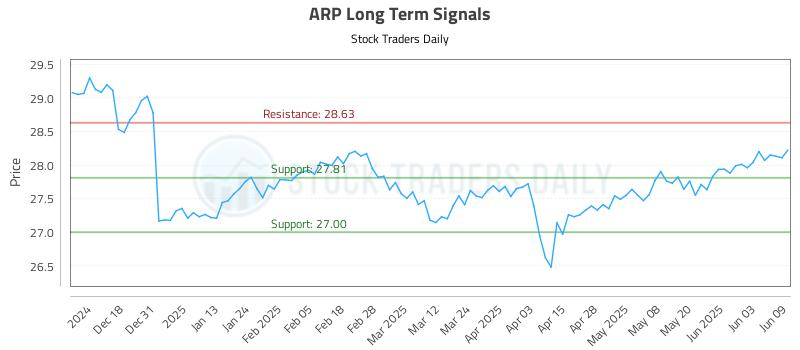 ARP Long Term Analysis for June 9 2025