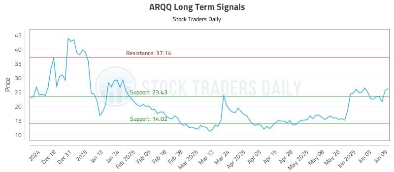 ARQQ Long Term Analysis for June 9 2025 ARQQ Long Term Analysis for June 9 2025