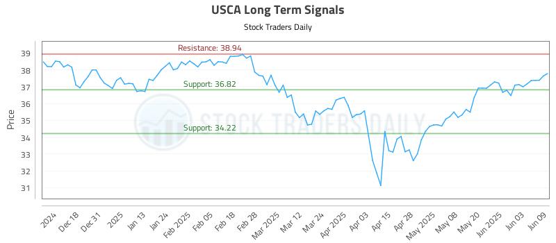 USCA Long Term Analysis for June 9 2025 USCA Long Term Analysis for June 9 2025