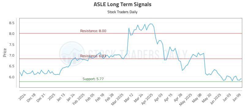ASLE Long Term Analysis for June 9 2025 ASLE Long Term Analysis for June 9 2025