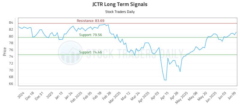 JCTR Long Term Analysis for June 9 2025 JCTR Long Term Analysis for June 9 2025