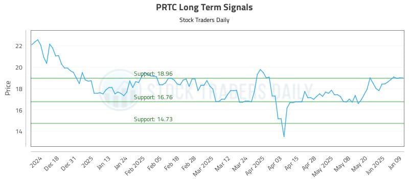 PRTC Long Term Analysis for June 9 2025 PRTC Long Term Analysis for June 9 2025