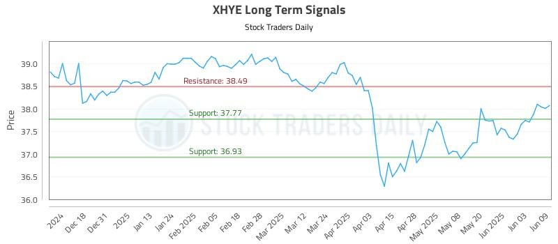 XHYE Long Term Analysis for June 9 2025 XHYE Long Term Analysis for June 9 2025