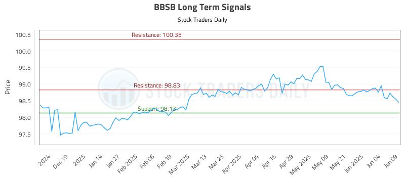 BBSB Long Term Analysis for June 10 2025