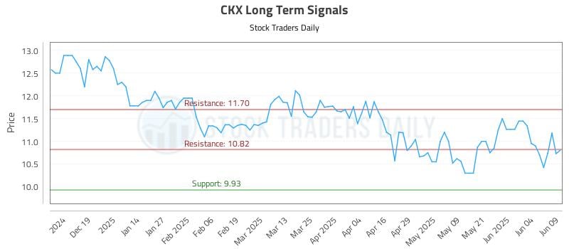 CKX Long Term Analysis for June 10 2025