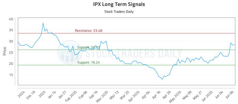 IPX Long Term Analysis for June 10 2025