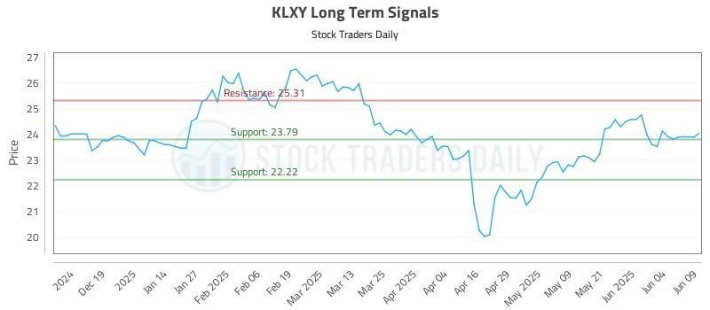 KLXY Long Term Analysis for June 10 2025 KLXY Long Term Analysis for June 10 2025