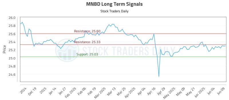 MNBD Long Term Analysis for June 10 2025 MNBD Long Term Analysis for June 10 2025